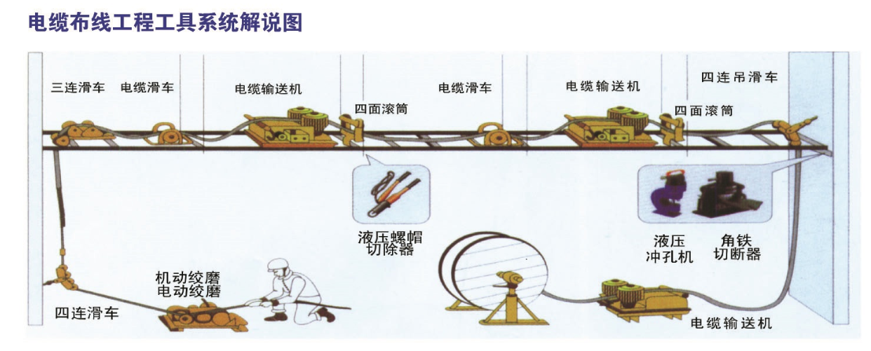 Últimos blogs da empresa sobre For underground cable pulling project,what tools are must?